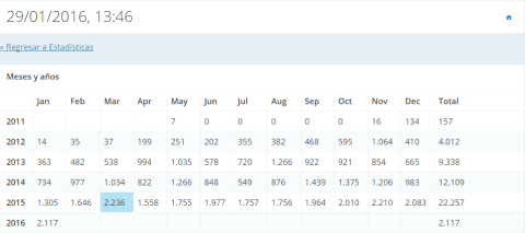 Estadísticas de nuestro blog (clic para ampliar).