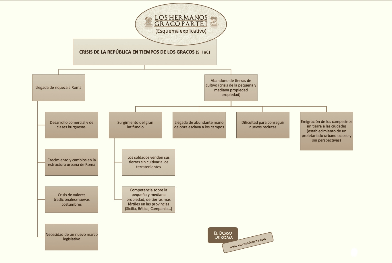 Descripción de los factores de crisis en la República Romana.